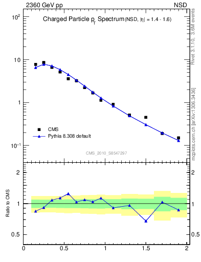 Plot of pt in 2360 GeV pp collisions