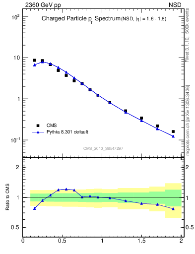 Plot of pt in 2360 GeV pp collisions