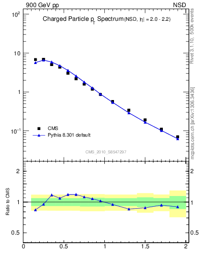 Plot of pt in 900 GeV pp collisions