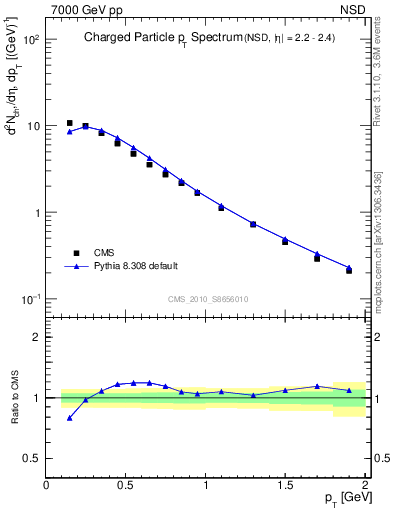 Plot of pt in 7000 GeV pp collisions