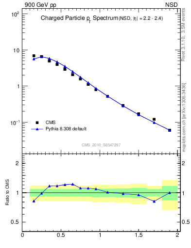 Plot of pt in 900 GeV pp collisions