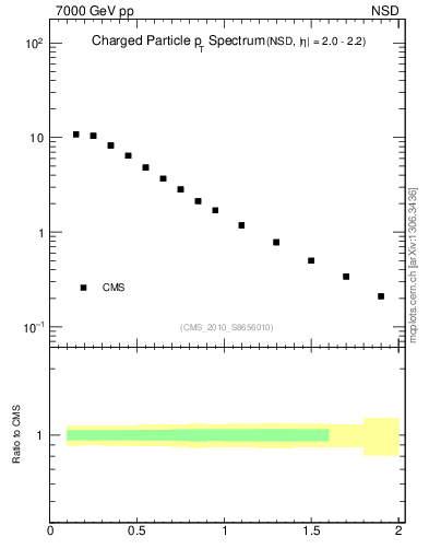 Plot of pt in 7000 GeV pp collisions