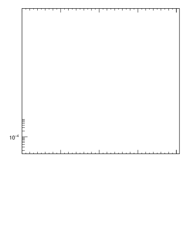 Plot of pt in 2360 GeV pp collisions
