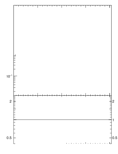 Plot of pt in 900 GeV pp collisions