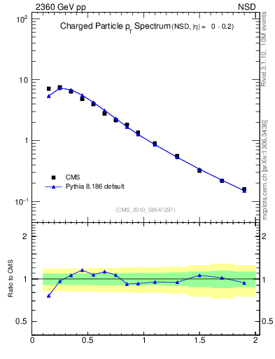 Plot of pt in 2360 GeV pp collisions