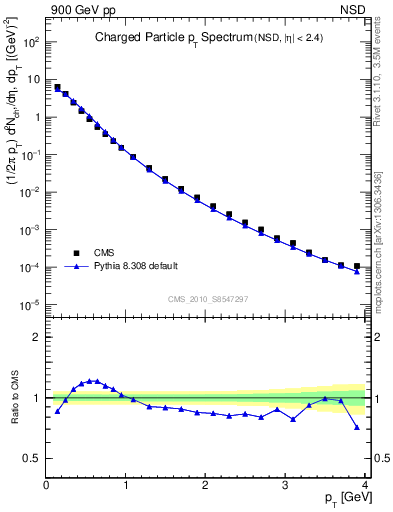 Plot of pt in 900 GeV pp collisions