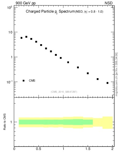 Plot of pt in 900 GeV pp collisions