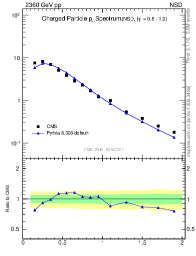 Plot of pt in 2360 GeV pp collisions