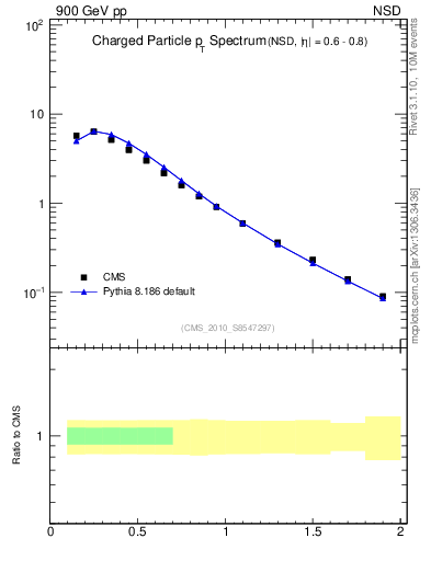Plot of pt in 900 GeV pp collisions