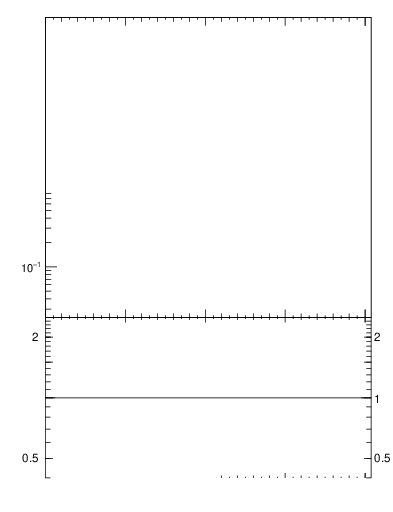 Plot of pt in 900 GeV pp collisions