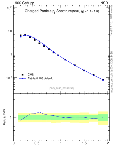 Plot of pt in 900 GeV pp collisions