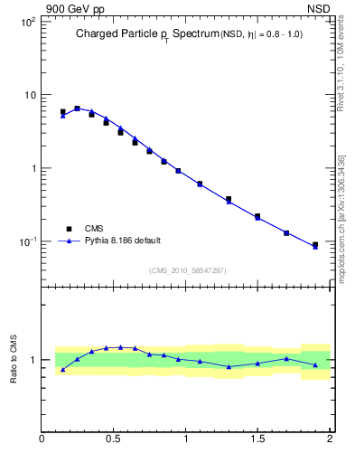Plot of pt in 900 GeV pp collisions