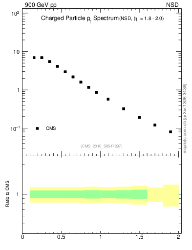 Plot of pt in 900 GeV pp collisions