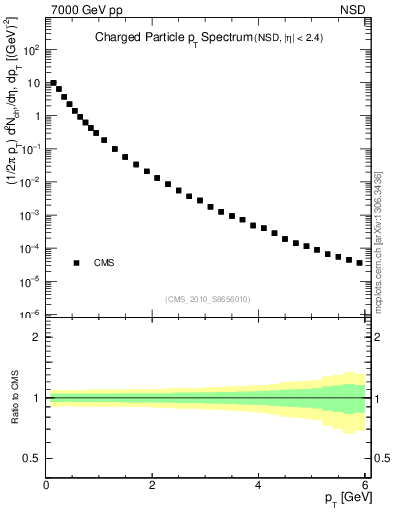 Plot of pt in 7000 GeV pp collisions