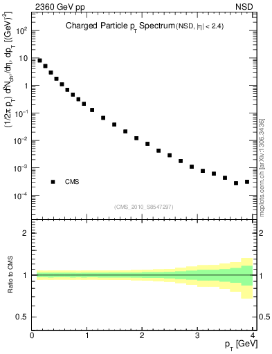 Plot of pt in 2360 GeV pp collisions