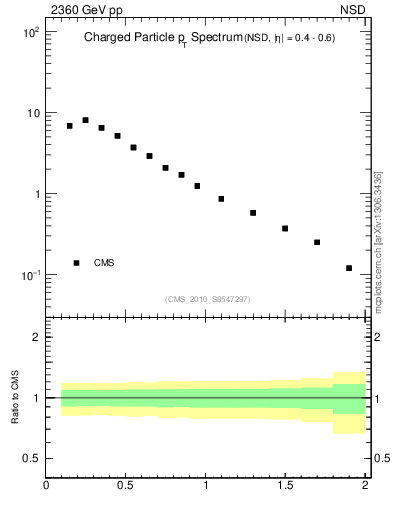 Plot of pt in 2360 GeV pp collisions