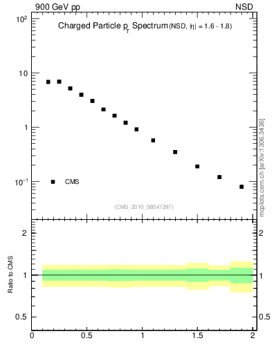 Plot of pt in 900 GeV pp collisions