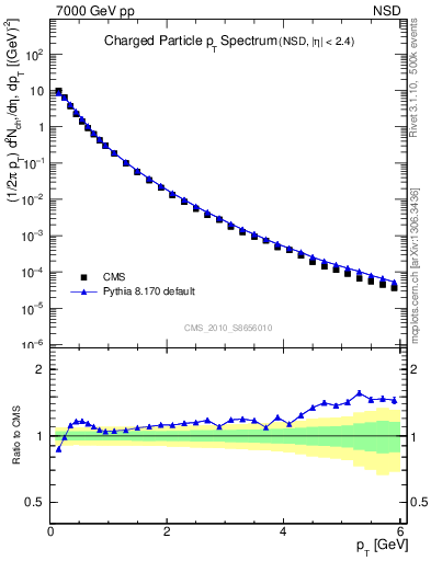 Plot of pt in 7000 GeV pp collisions