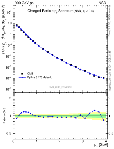 Plot of pt in 900 GeV pp collisions