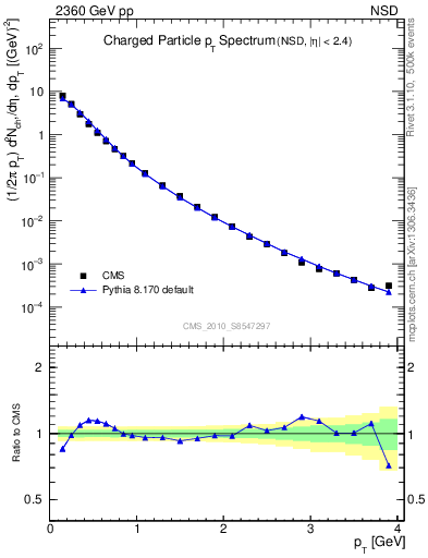 Plot of pt in 2360 GeV pp collisions