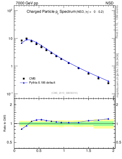 Plot of pt in 7000 GeV pp collisions
