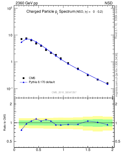 Plot of pt in 2360 GeV pp collisions