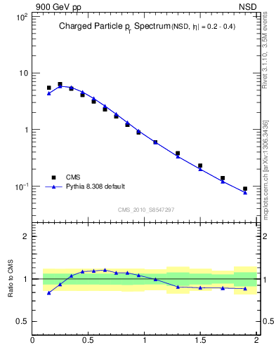 Plot of pt in 900 GeV pp collisions