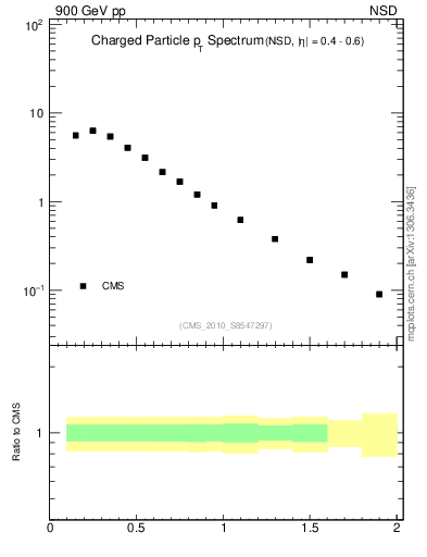 Plot of pt in 900 GeV pp collisions