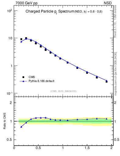 Plot of pt in 7000 GeV pp collisions