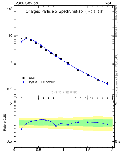 Plot of pt in 2360 GeV pp collisions