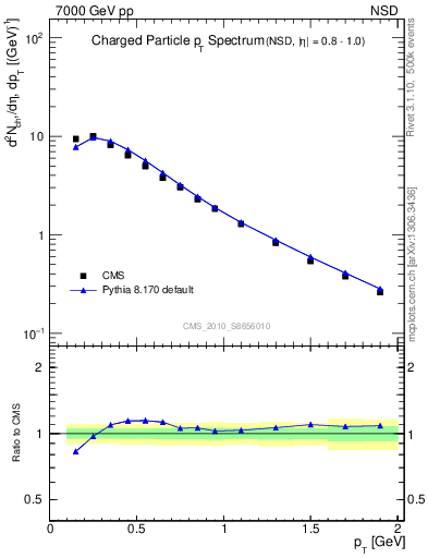 Plot of pt in 7000 GeV pp collisions