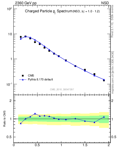 Plot of pt in 2360 GeV pp collisions