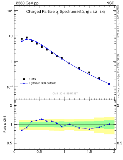 Plot of pt in 2360 GeV pp collisions