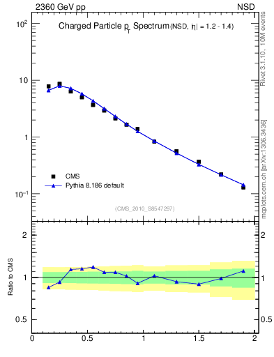 Plot of pt in 2360 GeV pp collisions