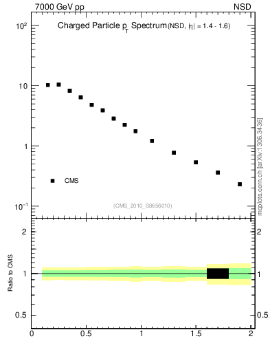 Plot of pt in 7000 GeV pp collisions