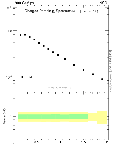Plot of pt in 900 GeV pp collisions