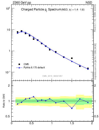 Plot of pt in 2360 GeV pp collisions