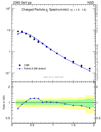 Plot of pt in 2360 GeV pp collisions