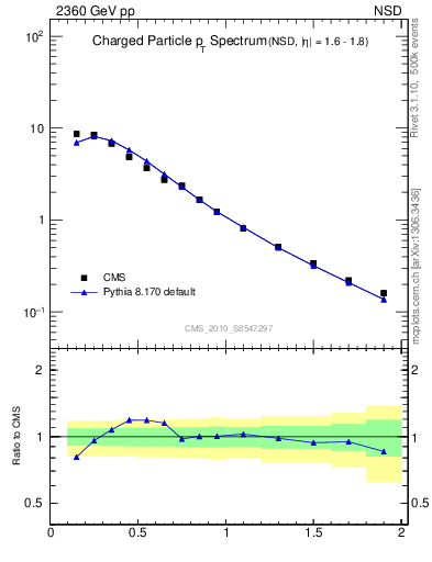 Plot of pt in 2360 GeV pp collisions