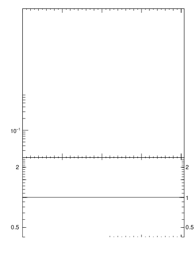 Plot of pt in 900 GeV pp collisions