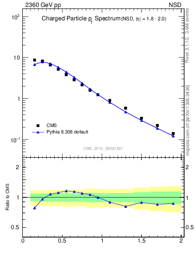 Plot of pt in 2360 GeV pp collisions