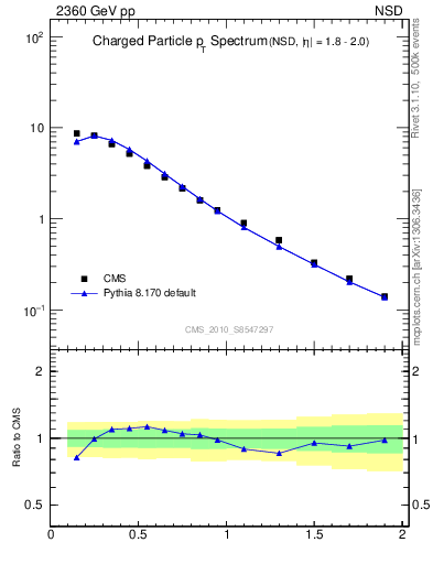 Plot of pt in 2360 GeV pp collisions