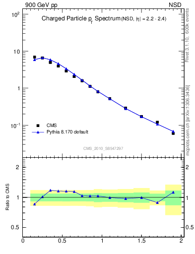 Plot of pt in 900 GeV pp collisions