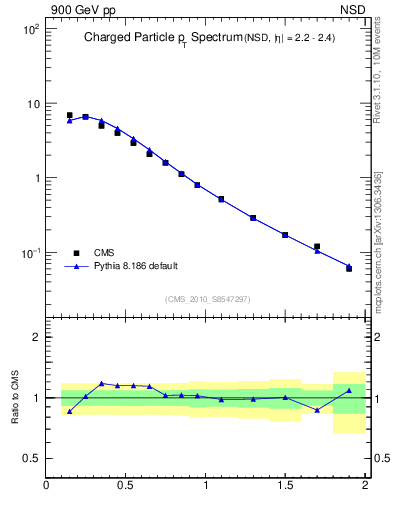 Plot of pt in 900 GeV pp collisions