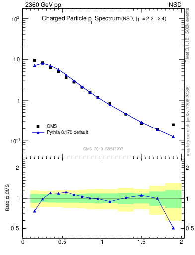 Plot of pt in 2360 GeV pp collisions