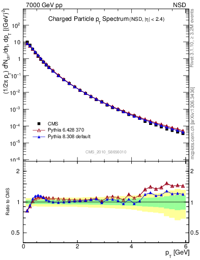 Plot of pt in 7000 GeV pp collisions