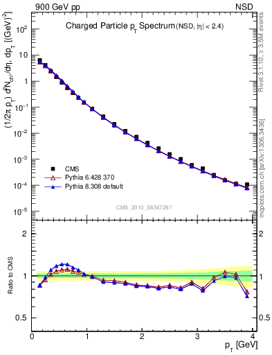 Plot of pt in 900 GeV pp collisions