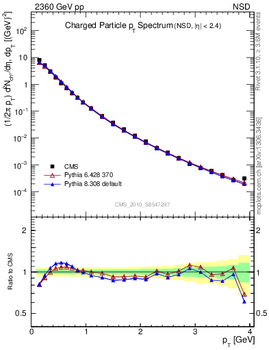 Plot of pt in 2360 GeV pp collisions