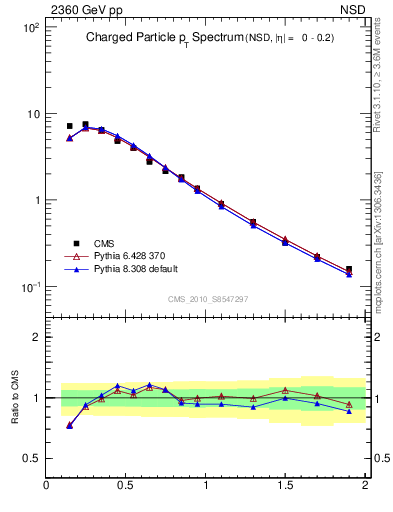 Plot of pt in 2360 GeV pp collisions