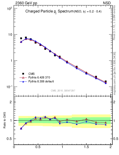 Plot of pt in 2360 GeV pp collisions